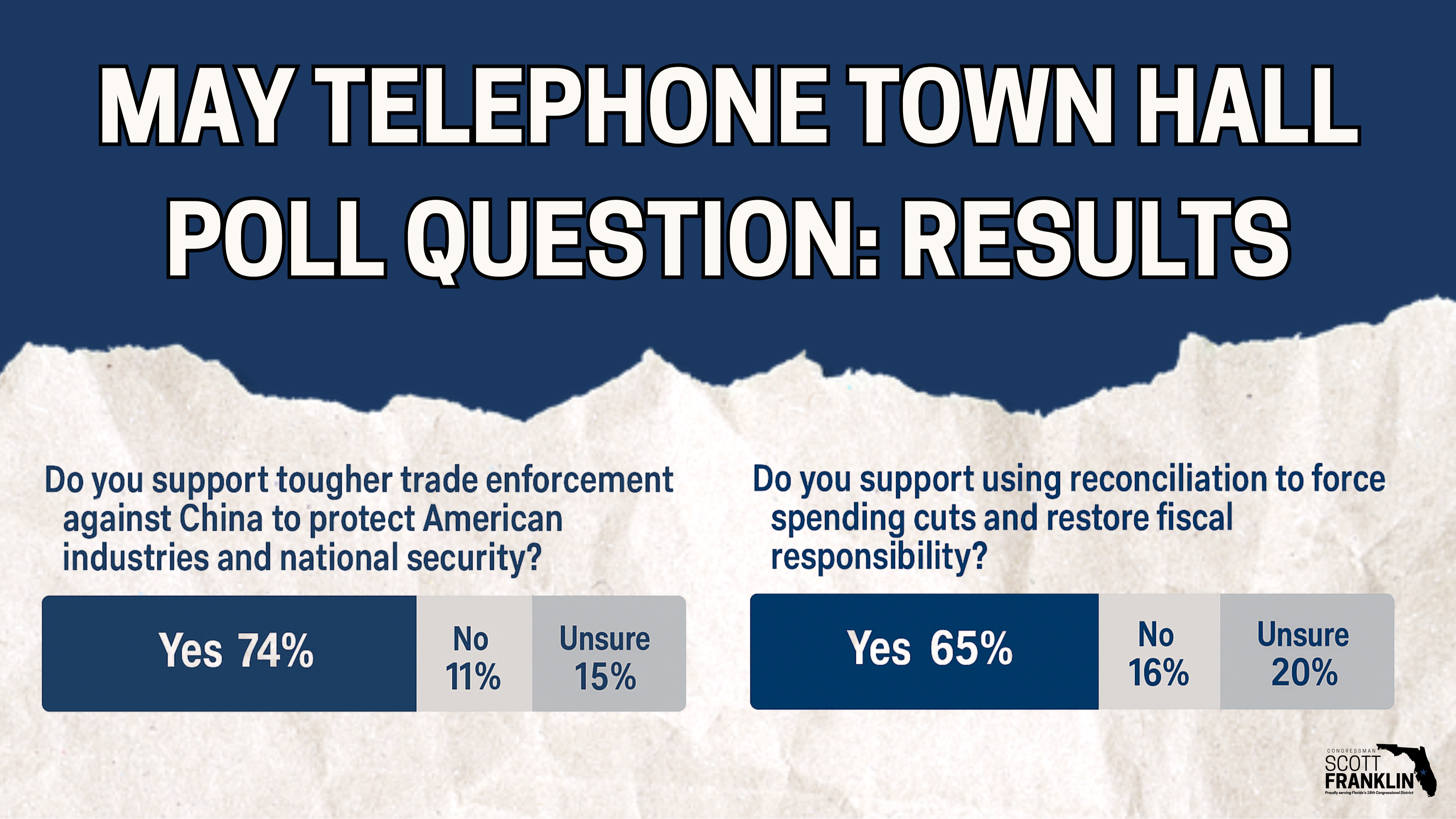 telephone town hall poll questions 5/19 graphic